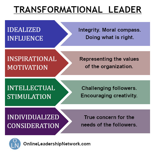 Female Leadership Traits In Transformational Leadership Online Leadership Network 