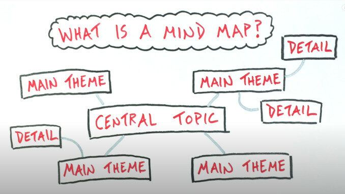 How_to_Use_Mind_Mapping How to Use Mind Mapping